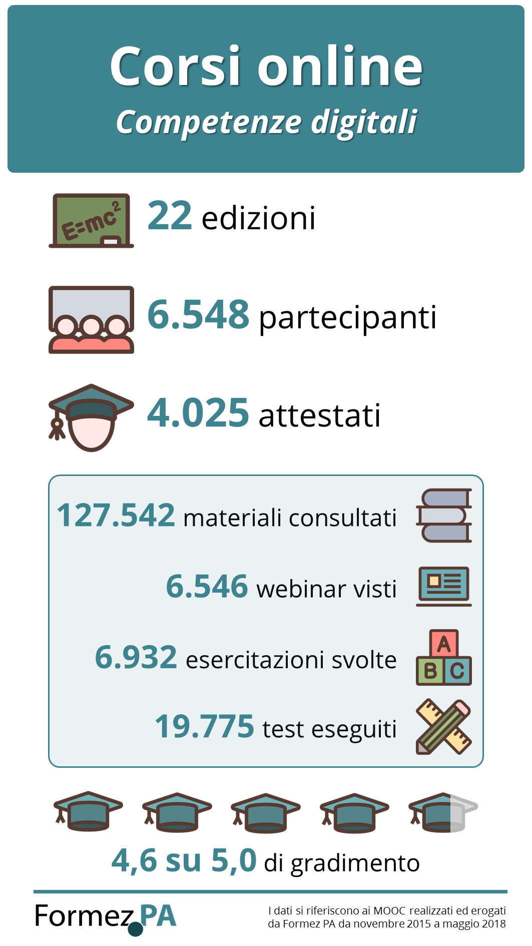 Infografica corsi sulle competenze digitali